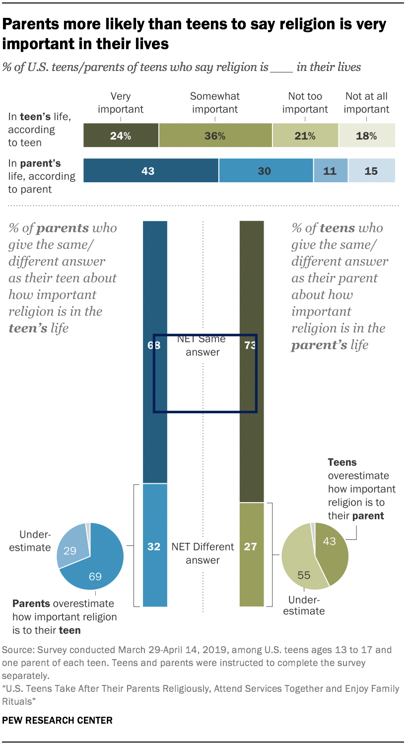 pew-survey-shows-teens-parents-practice-faith-together-though-teens